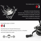 Eine Grafik zeigt das Gomexus Schnurlaufröllchen für Shimano Angelrollen von Gomexus. Es besticht durch seine korrosionsbeständige Titanlegierung und einen Titan-Schnurlaufröllchen mit Doppellagern für reibungslose, wetterfeste Leistung. Die Bilder zeigen Metalllager und ein Rollenteil.